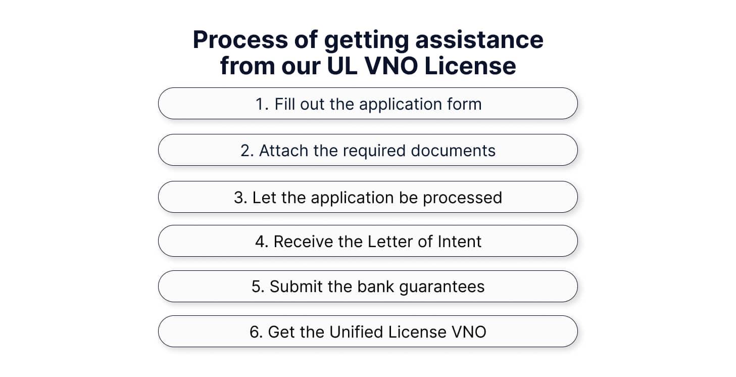 Process of getting assistance from our UL VNO License in India